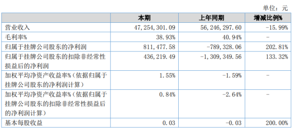 华泰机械2020年上半年净利81.15万扭亏为盈 销售费用同比减少