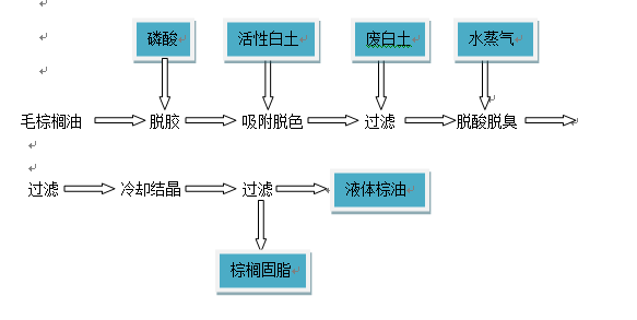 棕榈油精炼分提